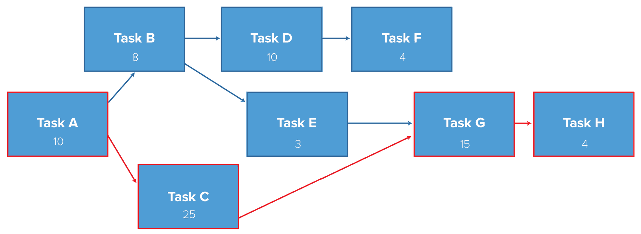 The critical path method