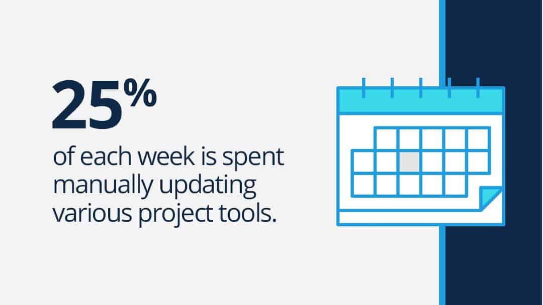 Text graphic reads: "25% of each week is spent manually updating various project tools."