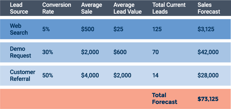 Lead Source Method Table