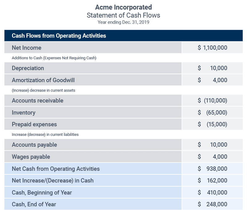 Operating Cash Flow Indirect