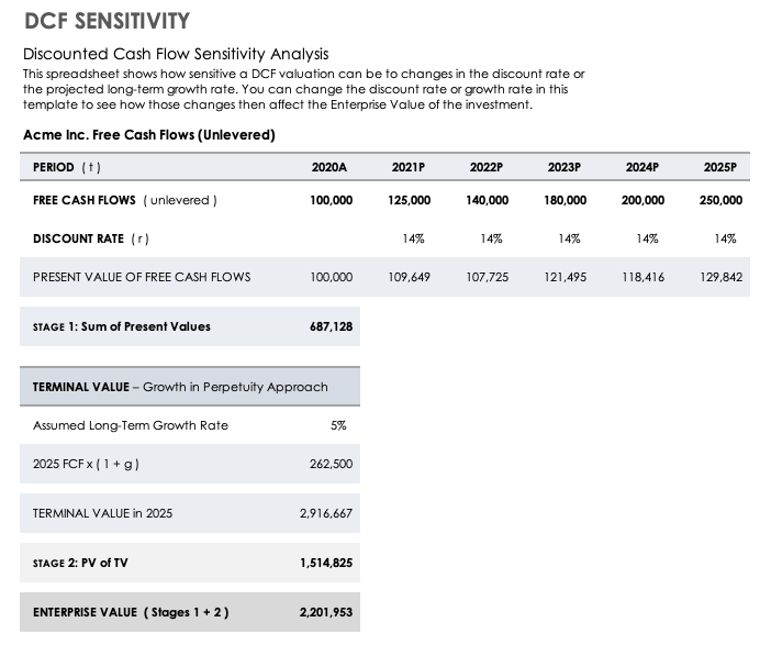 Discounted Cash Flow Sensitivity Template