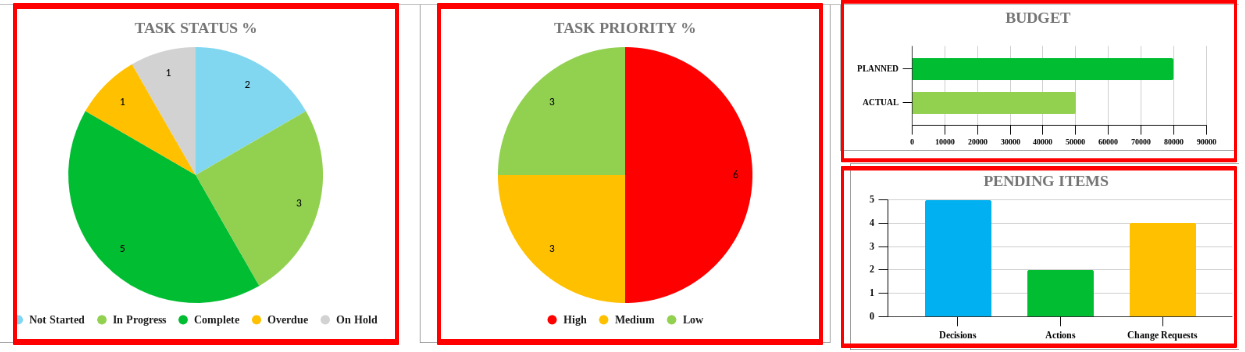 Dashboard Task Status