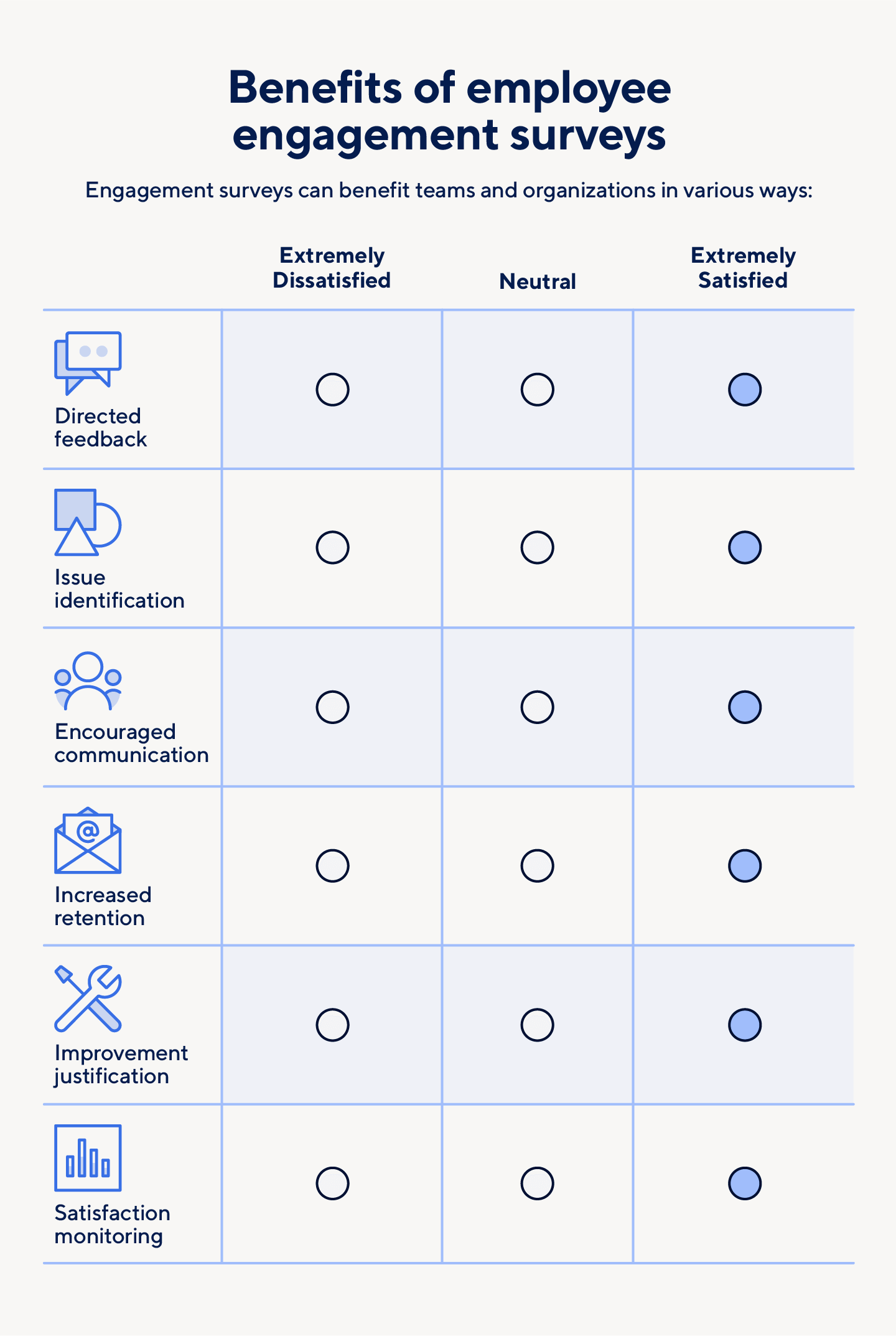 Employee engagement surveys can help identify issues, encourage communication, and more.