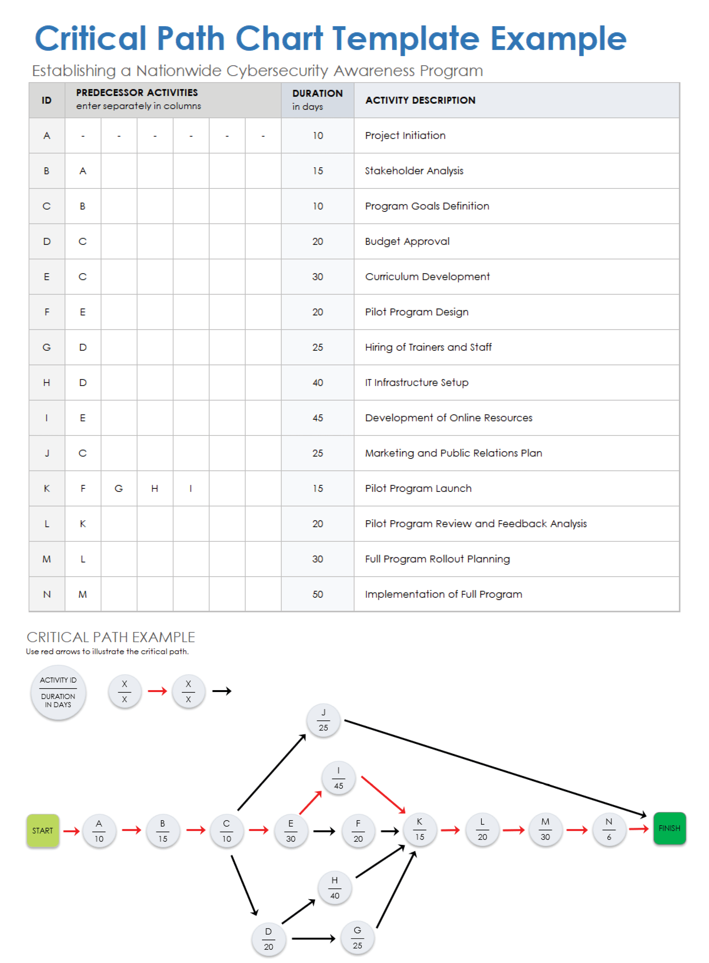 Critical Path Chart Example Template