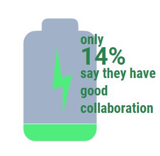 14% good collaboration