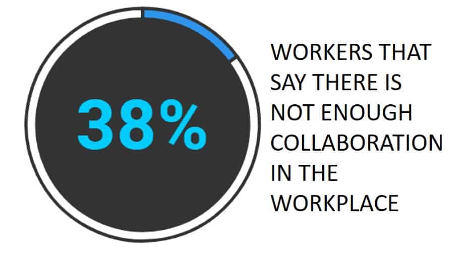 38% workers not enough collaboration