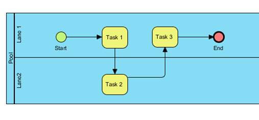 Basic BPMNc Diagram