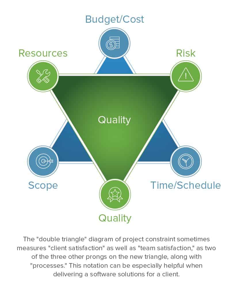 Double Triangle Triple Constraint