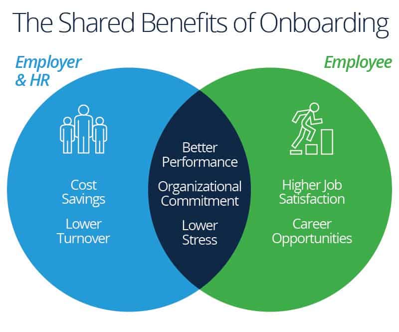 Employee Onboarding Processes Plans Best Practices