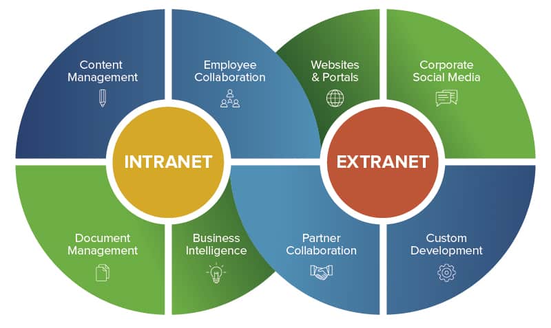 Intranet Extranet