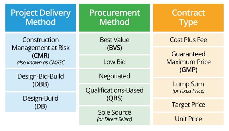 Three Decisions Set for the Stage for Construction Bidding