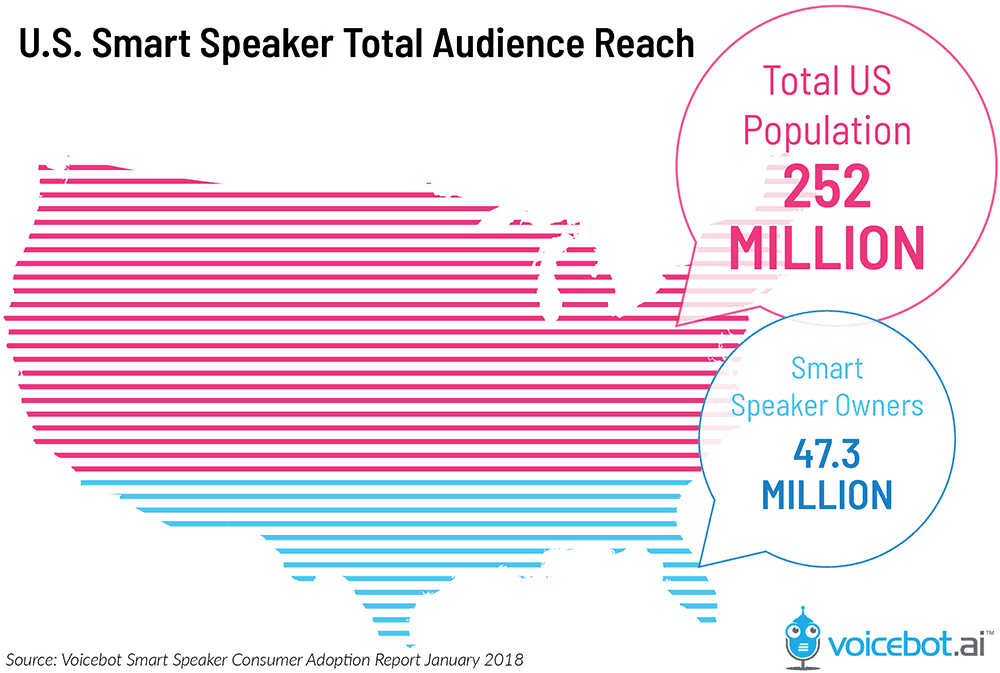 US smart speaker total audience reach