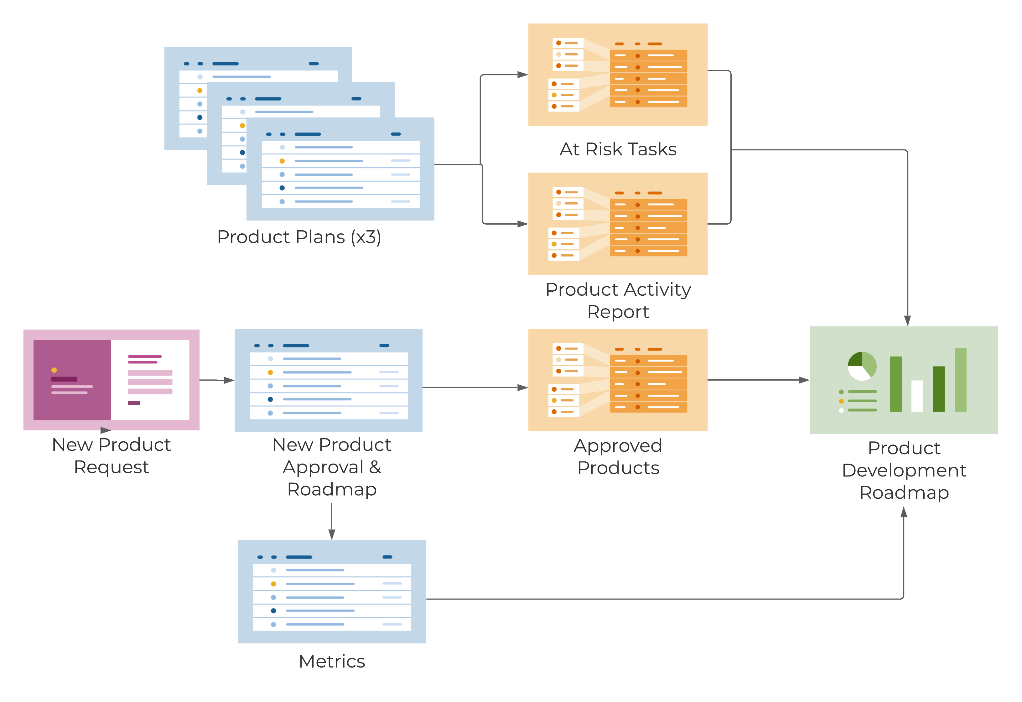 Template Set Flow Chart - Product Development Roadmap