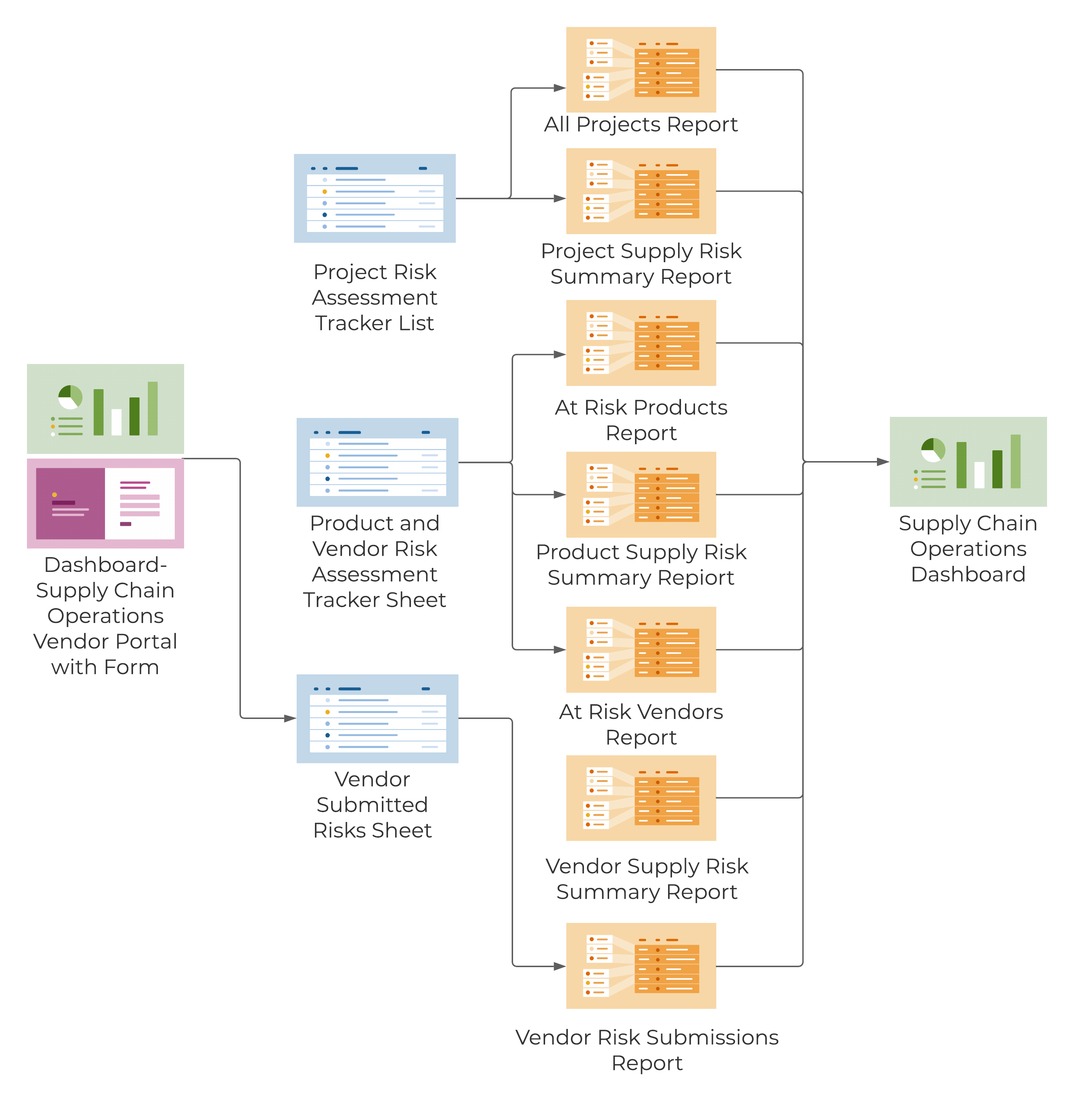 Template Set Flow Chart - Supply Chain Operations Management